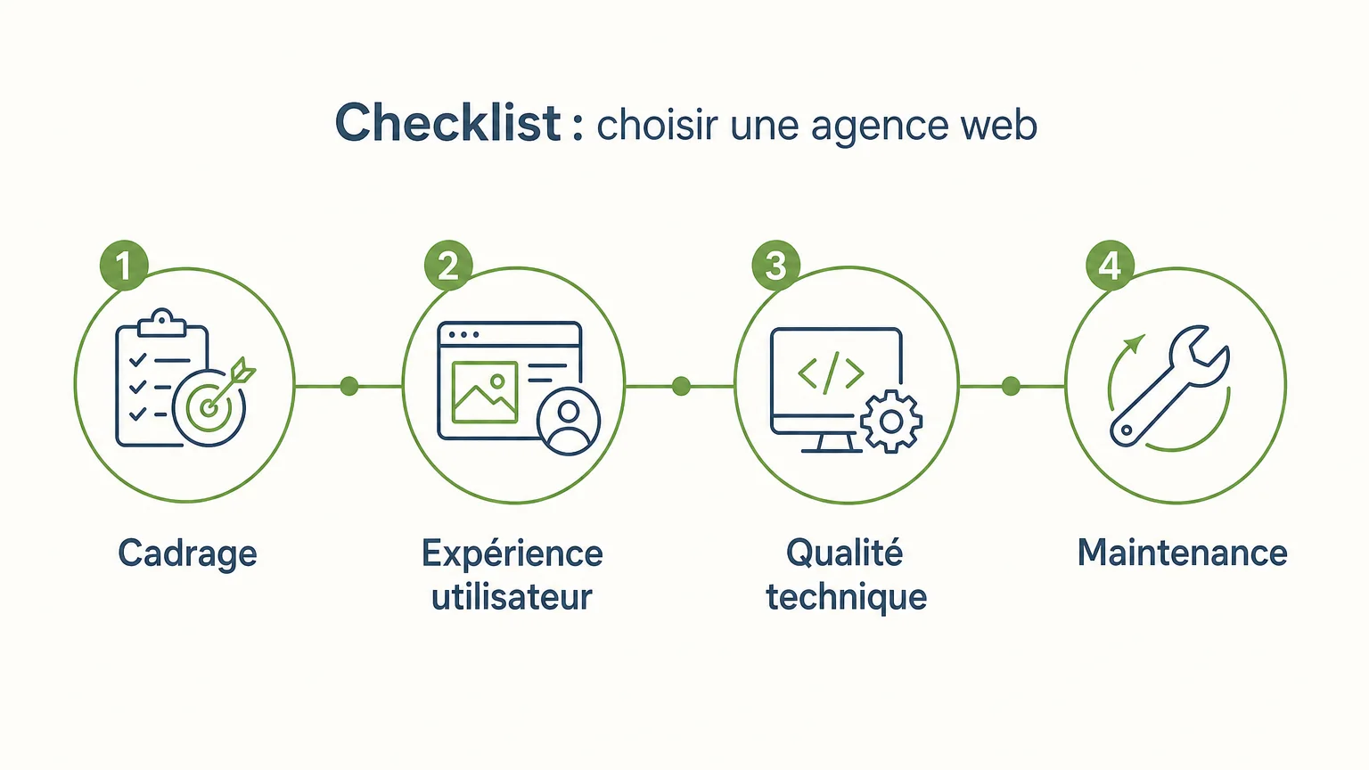 Checklist des critères pour choisir une agence de développement web