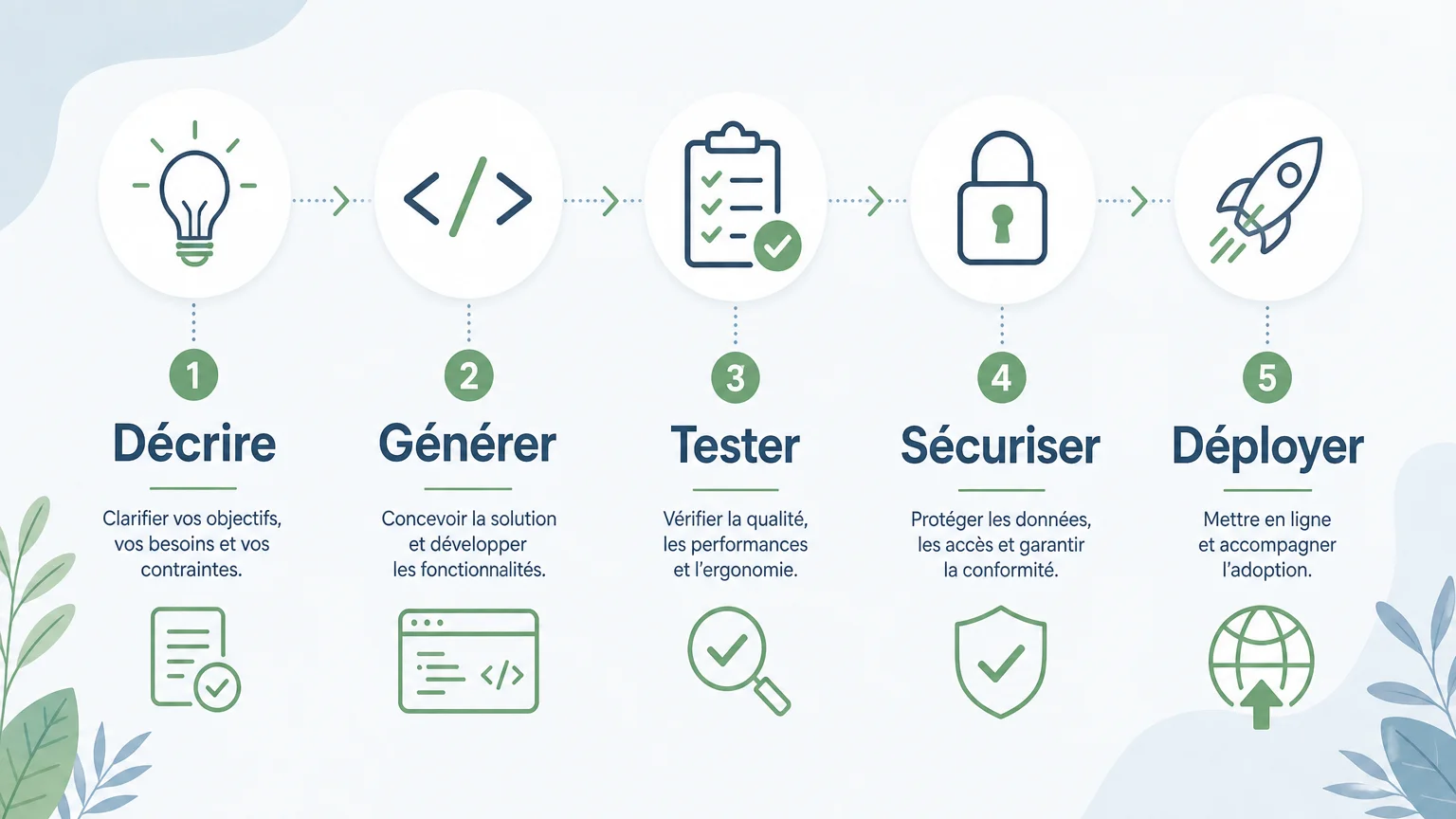Checklist en cinq étapes pour sécuriser un projet de vibe coding