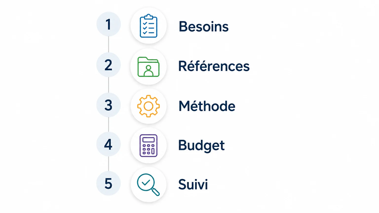 Liste de contrôle pour choisir une agence WordPress